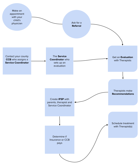 Overview of Evaluation Process