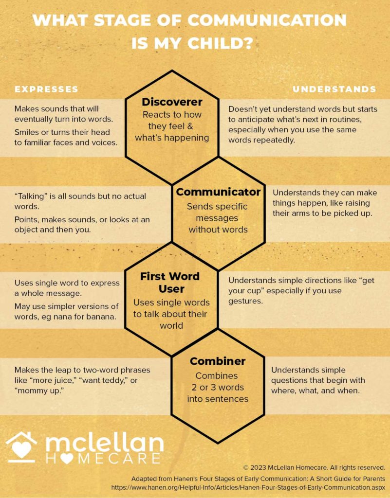 What Stage of Communication is my Child? Chart